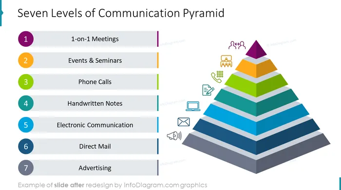 seven levels of communication pyramid diagram slide after infodiagram redesign in powerpoint