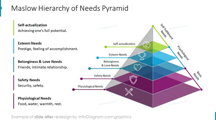 maslow hierarchy of needs diagram slide after infodiagram redesign in powerpoint