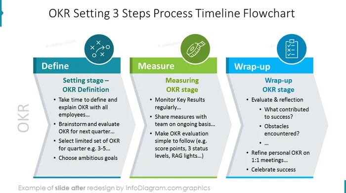 after redesign objective and key results slide ppt