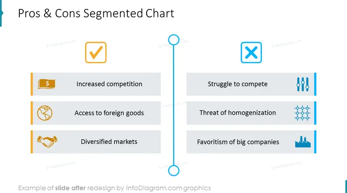 after redesign pros and cons segmented chart slide ppt