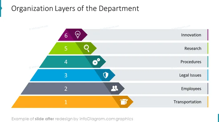 pyramid layers powerpoint slide after redesign