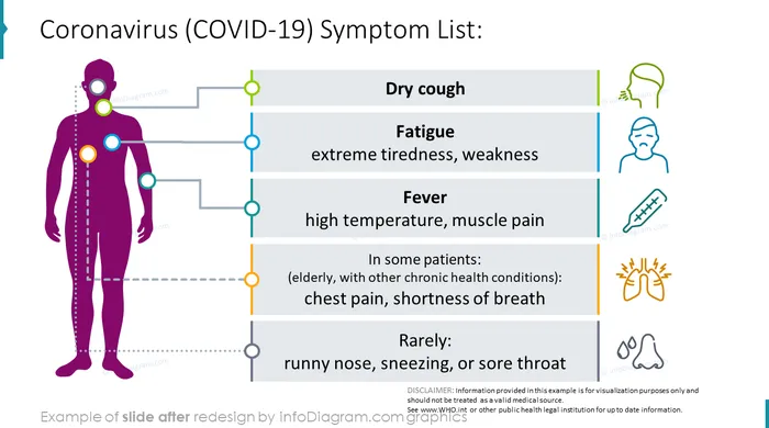Covid Symptom list slide after redesign