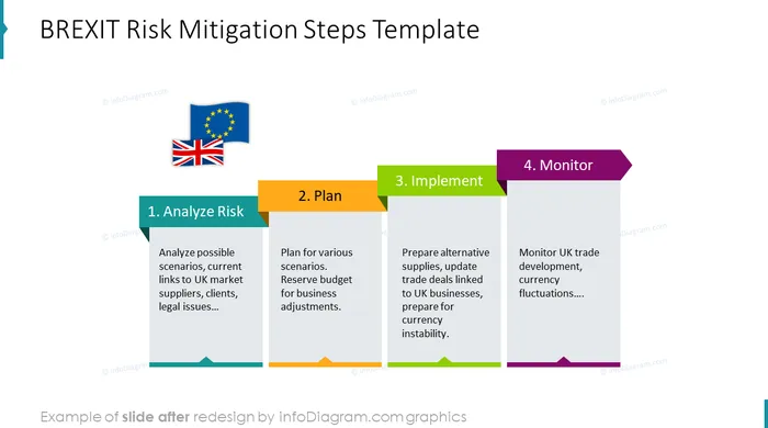 Brext risk migitation steps slide after redesign