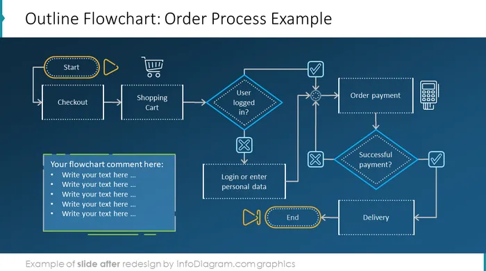 Order process flowchart diagram slide after redesign