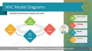 Non-violent Communication Presentation, NVC Model Diagrams (PPT Template)