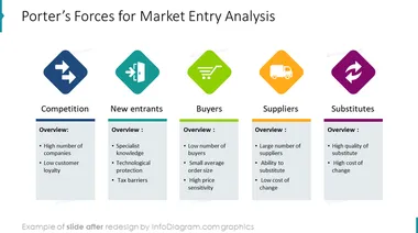 porters five forces market entry diagram slide after redesign by infodiagram in powerpoint presentation