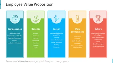 diagram after redesign  evp employee value proposition powerpoint