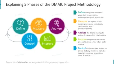 six sigma DMAIC methodology after redesign