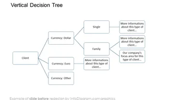 vertical decision tree slide before infodiagram redesign