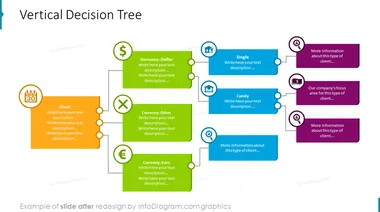 vertical decision tree slide after infodiagram redesign