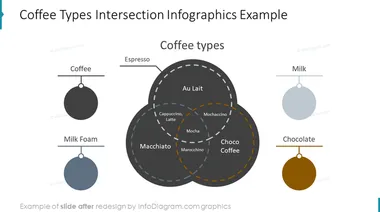 infographics_diagrams_venn_coffeetypes_After