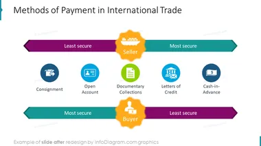 methods of payment in international trade slide after infodiagram redesign in ppt