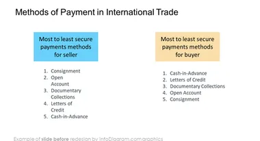 methods of payment in international trade slide before redesign in ppt