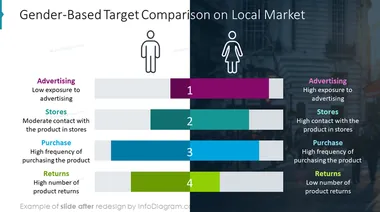 market analysis gender based comparison slide after redesign in powerpoint