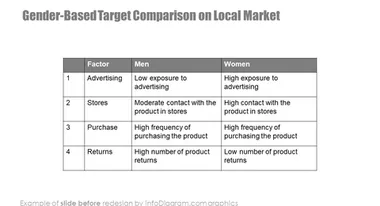 market analysis gender based comparison slide before redesign in powerpoint