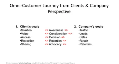 before redesign diagram omnichannel infodiagram powerpoint slides list