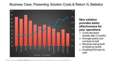 before redesign solution cost chart sales case study powerpoint template infodiagram